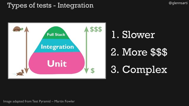 @glennsarti
Types of tests - Integration
Image adapted from Test Pyramid – Martin Fowler
1. Slower
2. More $$$
3. Complex
