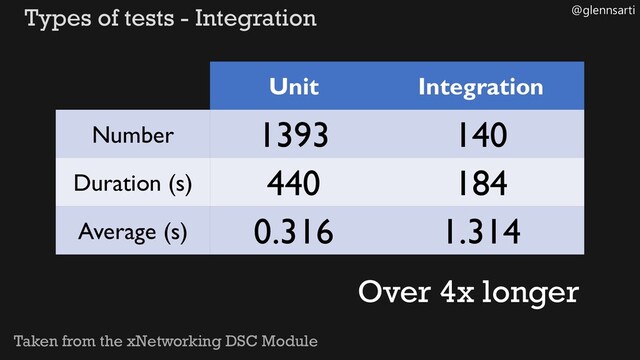 @glennsarti
Types of tests - Integration
Unit Integration
Number 1393 140
Duration (s) 440 184
Average (s) 0.316 1.314
Taken from the xNetworking DSC Module
Over 4x longer
