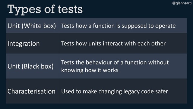 @glennsarti
Types of tests
Unit (White box) Tests how a function is supposed to operate
Integration Tests how units interact with each other
Unit (Black box) Tests the behaviour of a function without
knowing how it works
Characterisation Used to make changing legacy code safer
