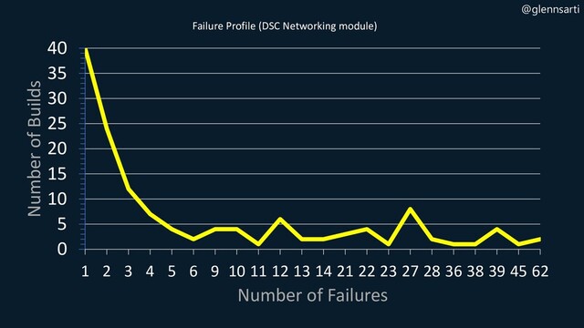 @glennsarti
0
5
10
15
20
25
30
35
40
1 2 3 4 5 6 9 10 11 12 13 14 21 22 23 27 28 36 38 39 45 62
Number of Builds
Number of Failures
Failure Profile (DSC Networking module)
