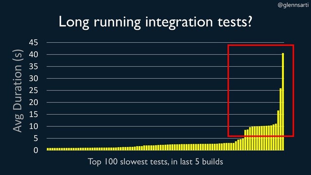 @glennsarti
0
5
10
15
20
25
30
35
40
45
Avg Duration (s)
Top 100 slowest tests, in last 5 builds
Long running integration tests?
