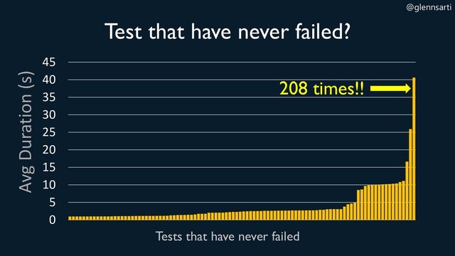 @glennsarti
0
5
10
15
20
25
30
35
40
45
Avg Duration (s)
Tests that have never failed
Test that have never failed?
208 times!!
