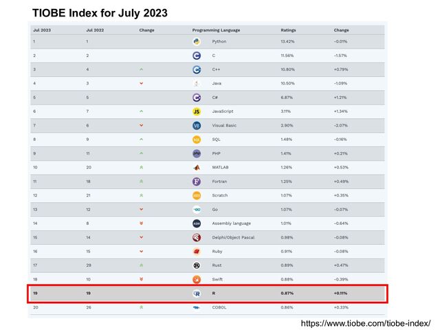 TIOBE Index for July 2023
https://www.tiobe.com/tiobe-index/
