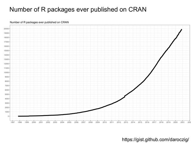 https://gist.github.com/daroczig/
Number of R packages ever published on CRAN
