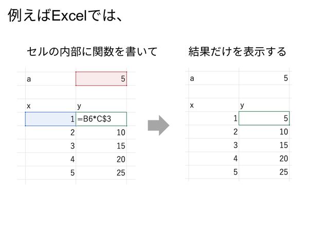 例えばExcelでは、
セルの内部に関数を書いて 結果だけを表⽰する
