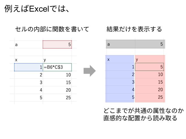例えばExcelでは、
セルの内部に関数を書いて 結果だけを表⽰する
どこまでが共通の属性なのか
直感的な配置から読み取る

