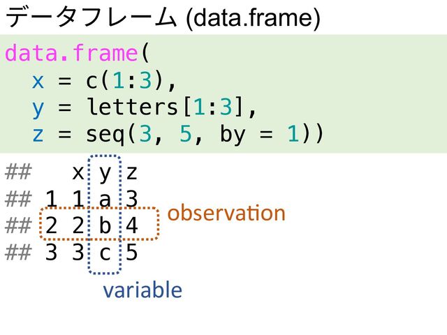 data.frame(
x = c(1:3),
y = letters[1:3],
z = seq(3, 5, by = 1))
## x y z
## 1 1 a 3
## 2 2 b 4
## 3 3 c 5
observa(on
variable
データフレーム (data.frame)
