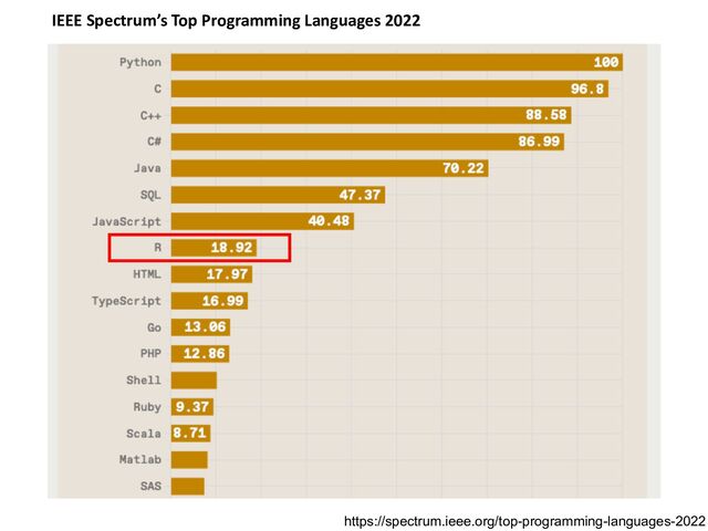 IEEE Spectrum’s Top Programming Languages 2022
https://spectrum.ieee.org/top-programming-languages-2022
