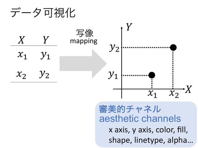 𝑋
𝑌
𝑦!
𝑥!
𝑦"
𝑥"
𝑋 𝑌
𝑥!
𝑥"
𝑦!
𝑦"
σʔλՄࢹԽ
ࣸ૾
mapping
x axis, y axis, color, ﬁll,
shape, linetype, alpha…
aesthetic channels
৹ඒతνϟωϧ
