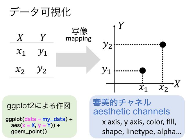 𝑋
𝑌
𝑦!
𝑥!
𝑦"
𝑥"
𝑋 𝑌
𝑥!
𝑥"
𝑦!
𝑦"
σʔλՄࢹԽ
ࣸ૾
mapping
x axis, y axis, color, ﬁll,
shape, linetype, alpha…
aesthetic channels
৹ඒతνϟωϧ
ggplot(data = my_data) +
aes(x = X, y = Y)) +
goem_point()
HHQMPUʹΑΔ࡞ਤ
