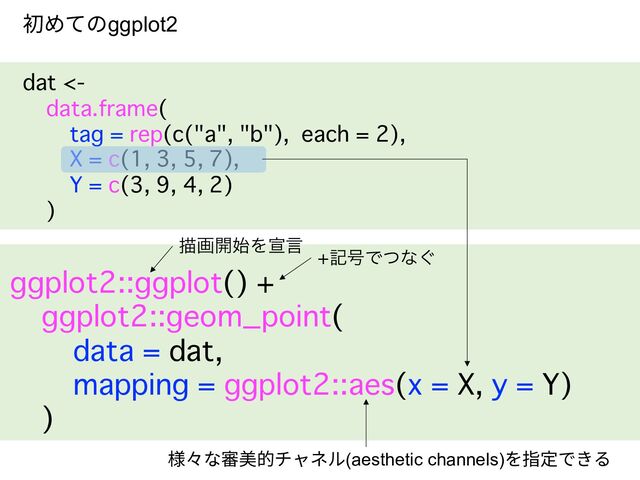 初めてのggplot2
dat <-
data.frame(
tag = rep(c("a", "b"), each = 2),
X = c(1, 3, 5, 7),
Y = c(3, 9, 4, 2)
)
ggplot2::ggplot() +
ggplot2::geom_point(
data = dat,
mapping = ggplot2::aes(x = X, y = Y)
)
ඳը։࢝Λએݴ
ه߸Ͱͭͳ͙
様々な審美的チャネル(aesthetic channels)を指定できる
