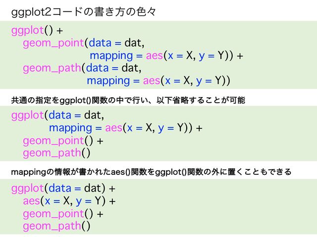 HHQMPUίʔυͷॻ͖ํͷ৭ʑ
ggplot() +
geom_point(data = dat,
mapping = aes(x = X, y = Y)) +
geom_path(data = dat,
mapping = aes(x = X, y = Y))
ggplot(data = dat,
mapping = aes(x = X, y = Y)) +
geom_point() +
geom_path()
ggplot(data = dat) +
aes(x = X, y = Y) +
geom_point() +
geom_path()
ڞ௨ͷࢦఆΛHHQMPU 
ؔ਺ͷதͰߦ͍ɺҎԼলུ͢Δ͜ͱ͕Մೳ
NBQQJOHͷ৘ใ͕ॻ͔ΕͨBFT 
ؔ਺ΛHHQMPU 
ؔ਺ͷ֎ʹஔ͘͜ͱ΋Ͱ͖Δ

