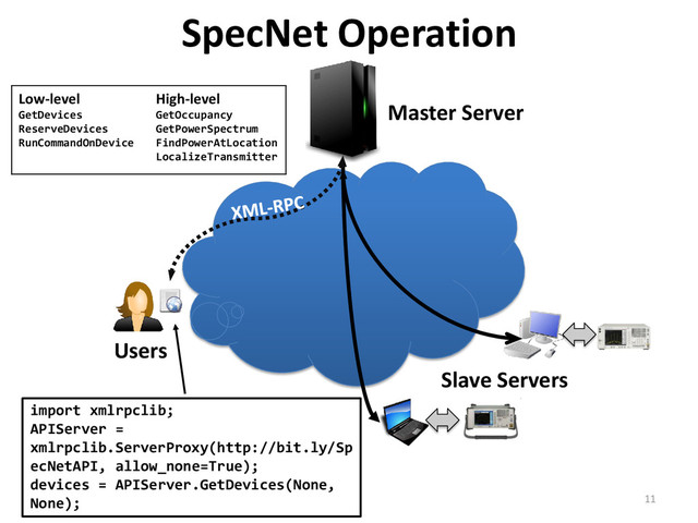 SpecNet Operation
Master Server
Slave Servers
import xmlrpclib;
APIServer =
xmlrpclib.ServerProxy(http://bit.ly/Sp
ecNetAPI, allow_none=True);
devices = APIServer.GetDevices(None,
None);
Users
Low-level
GetDevices
ReserveDevices
RunCommandOnDevice
High-level
GetOccupancy
GetPowerSpectrum
FindPowerAtLocation
LocalizeTransmitter
11
