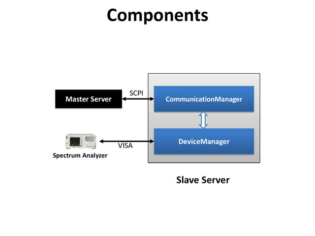 Components
Spectrum Analyzer
DeviceManager
CommunicationManager
Master Server
VISA
SCPI
Slave Server
