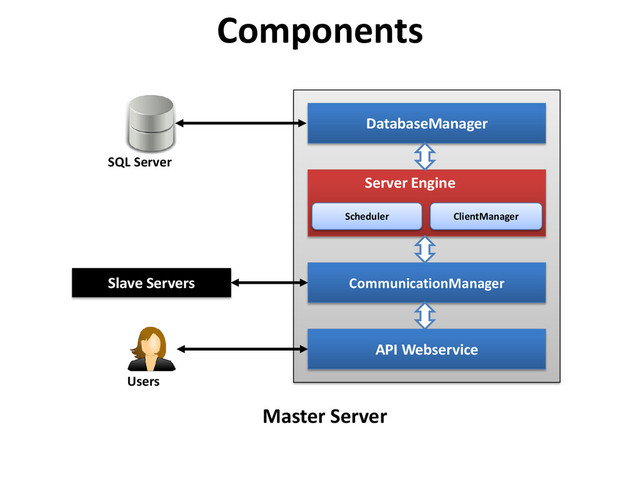 Components
CommunicationManager
DatabaseManager
Scheduler ClientManager
Server Engine
API Webservice
Slave Servers
Users
SQL Server
Master Server
