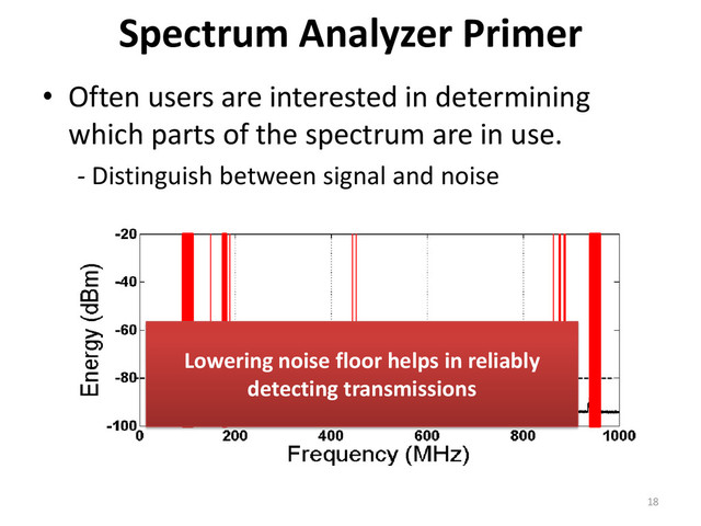Spectrum Analyzer Primer
• Often users are interested in determining
which parts of the spectrum are in use.
- Distinguish between signal and noise
Lowering noise floor helps in reliably
detecting transmissions
18
