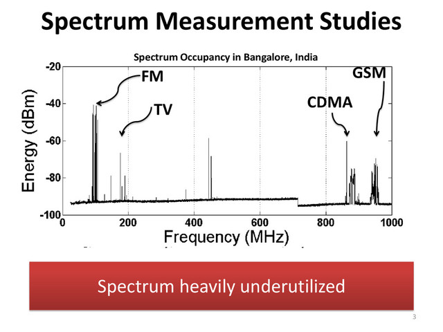 • McHenry “NSF Spectrum Occupancy
Measurement Project Summary”
- Average occupancy ~5.2% in 30MHz – 3GHz
• McHenry et.al. “Chicago Spectrum Occupancy
Measurements & Analysis” [TAPAS 2006]
- 17% occupancy in Chicago, 13% in New York
• China [MobiCom 2009], Singapore [CrownCom
2008], Germany, New Zealand, Spain…
Spectrum Measurement Studies
Spectrum heavily underutilized
3
FM
TV
GSM
CDMA
Spectrum Occupancy in Bangalore, India
