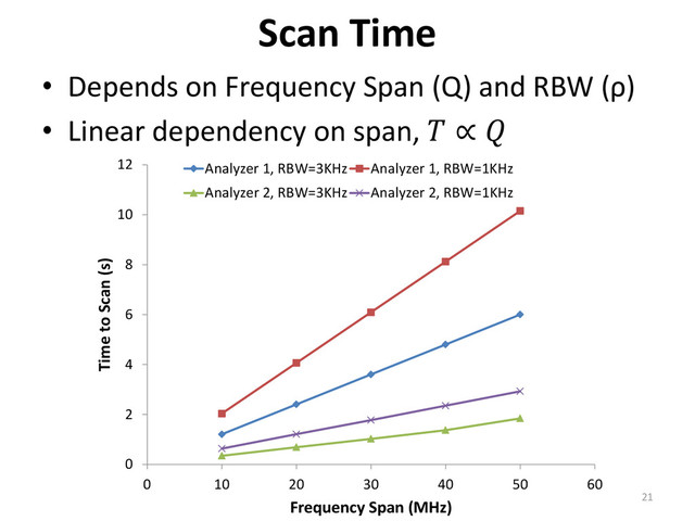 • Depends on Frequency Span (Q) and RBW (ρ)
• Linear dependency on span,  ∝ 
Scan Time
0
2
4
6
8
10
12
0 10 20 30 40 50 60
Time to Scan (s)
Frequency Span (MHz)
Analyzer 1, RBW=3KHz Analyzer 1, RBW=1KHz
Analyzer 2, RBW=3KHz Analyzer 2, RBW=1KHz
21

