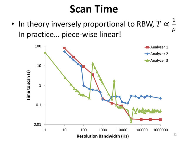• In theory inversely proportional to RBW,  ∝ 1

Scan Time
0.01
0.1
1
10
100
1 10 100 1000 10000 100000 1000000
Time to scan (s)
Resolution Bandwidth (Hz)
Analyzer 1
Analyzer 2
Analyzer 3
In practice… piece-wise linear!
22
