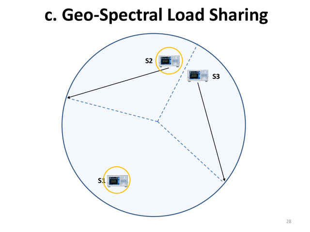 c. Geo-Spectral Load Sharing
28
S2
S1
S3
