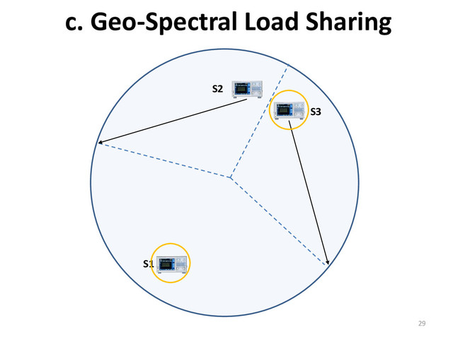 c. Geo-Spectral Load Sharing
29
S2
S1
S3
