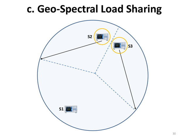 c. Geo-Spectral Load Sharing
30
S2
S1
S3
