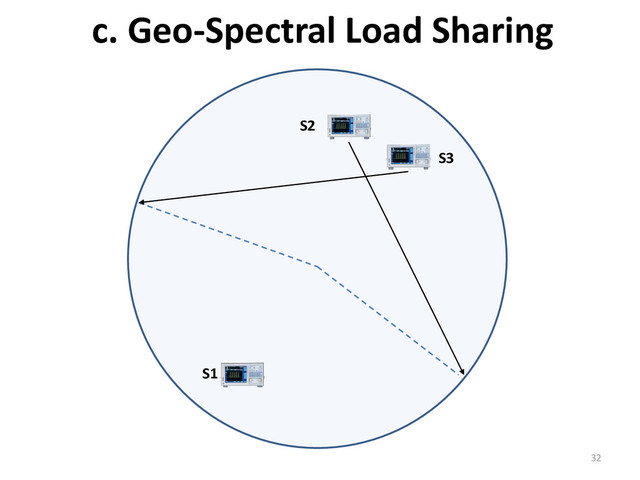 c. Geo-Spectral Load Sharing
32
S2
S1
S3

