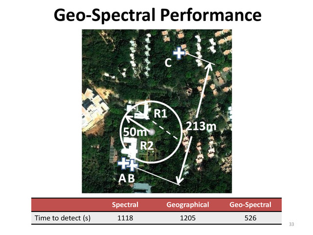 33
Geo-Spectral Performance
Spectral Geographical Geo-Spectral
Time to detect (s) 1118 1205 526
