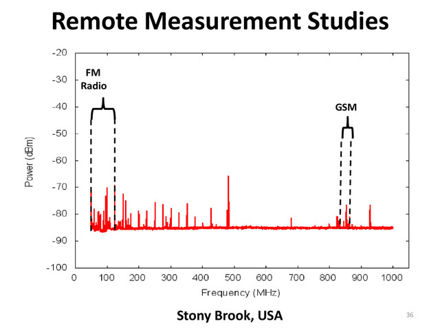 Remote Measurement Studies
FM
Radio
GSM
Stony Brook, USA 36

