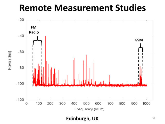 GSM
FM
Radio
Remote Measurement Studies
Edinburgh, UK 37
