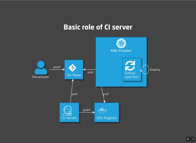 Basic role of CI server
K8s Cluster
Developer
Git Repo
CI Server
GitOps
operator
OCI Registry
push
pull
push
pull
pull
deploy
4
 . 
7
