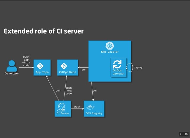 Extended role of CI server
K8s Cluster
Developer
App Repo GitOps Repo
CI Server
GitOps
operator
OCI Registry
push
app
+infra
code
pull
push
infra
code
push
pull
pull
deploy
4
 . 
10
