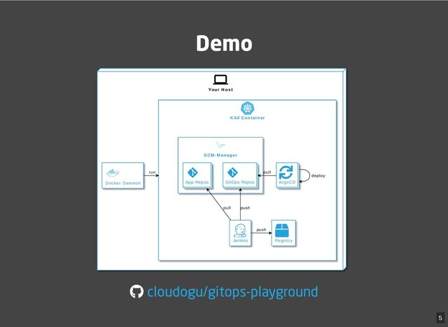 Demo
Your Host
K3d Container
SCM-Manager
Docker Daemon ArgoCD
App Repos GitOps Repos
Registry
Jenkins
run
pull push
push
pull
deploy
cloudogu/gitops-playground
5
