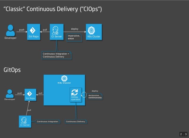 "Classic" Continuous Delivery ("CIOps")
Developer
Git Repo CI Server
Continuous Integration +
Continuous Delivery
K8s Cluster
push pull deploy
imperative,
once
GitOps

K8s Cluster
Developer
Git Repo
CI Server
Continuous Integration Continuous Delivery
GitOps
operator
push
pull
pull
deploy
declarative,
continuously
2
 . 
3
