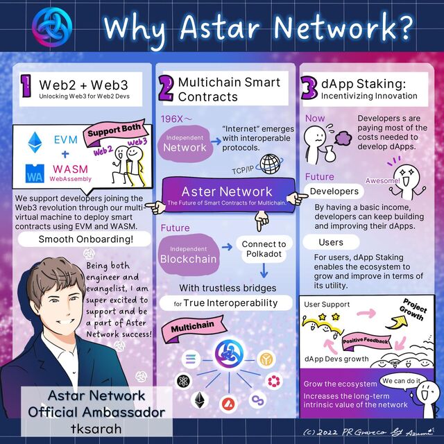 Why Astar Network?
Web2 + Web3
Unlocking Web3 for Web2 Devs
EVM
WASM
WebAssembly
We support developers joining the
Web3 revolution through our multi-
virtual machine to deploy smart
contracts using EVM and WASM.
Smooth Onboarding!
Multichain Smart
Contracts
dApp Staking:
Incentivizing Innovation
Developers s are
paying most of the
costs needed to
develop dApps.
Future
Developers
Users
By having a basic income,
developers can keep building
and improving their dApps.
For users, dApp Staking
enables the ecosystem to
grow and improve in terms of
its utility.
Now
User Support
dApp Devs growth
Grow the ecosystem
Increases the long-term
intrinsic value of the network
Astar Network
Official Ambassador
tksarah
We can do it.
“Internet” emerges
with interoperable
protocols.
Independent
Network
Aster Network
Independent
Blockchain
Connect to
Polkadot
With trustless bridges
for
True Interoperability
Being both
engineer and
evangelist, I am
super excited to
support and be
a part of Aster
Network success!
The Future of Smart Contracts for Multichain.
Future
Awesome!
196X～
