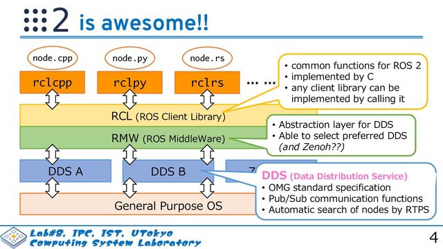 … …
4
rclcpp rclpy
node.cpp node.py
RCL (ROS Client Library)
RMW (ROS MiddleWare)
DDS B
DDS A
General Purpose OS
• common functions for ROS 2
• implemented by C
• any client library can be
implemented by calling it
• Abstraction layer for DDS
• Able to select preferred DDS
(and Zenoh??)
rclrs
node.rs
Zenoh??
DDS (Data Distribution Service)
• OMG standard specification
• Pub/Sub communication functions
• Automatic search of nodes by RTPS
is awesome!!
