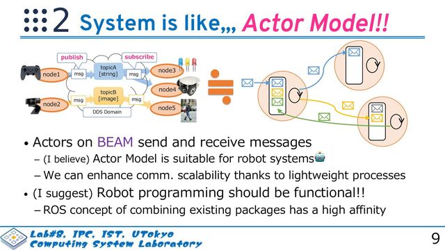 9
• Actors on BEAM send and receive messages
 (I believe) Actor Model is suitable for robot systems🤖
 We can enhance comm. scalability thanks to lightweight processes
• (I suggest) Robot programming should be functional!!
 ROS concept of combining existing packages has a high affinity
System is like,,,
node1
node2
node3
node4
topicA
[string]
topicB
[image]
node5
publish subscribe
DDS Domain
msg
msg
msg
msg
Actor Model!!
