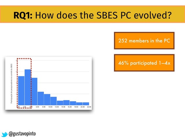 RQ1: How does the SBES PC evolved?
252 members in the PC
46% participated 1—4x
@gustavopinto
