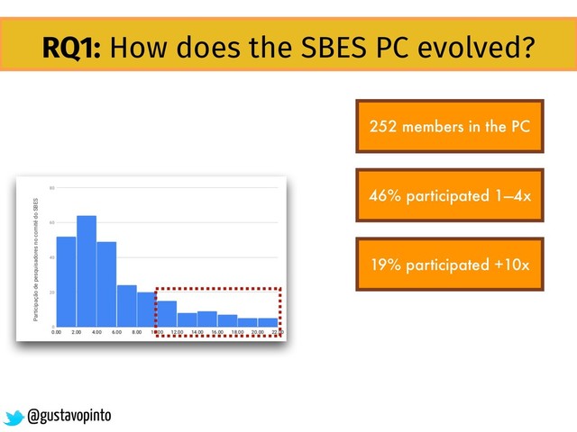 RQ1: How does the SBES PC evolved?
252 members in the PC
46% participated 1—4x
19% participated +10x
@gustavopinto
