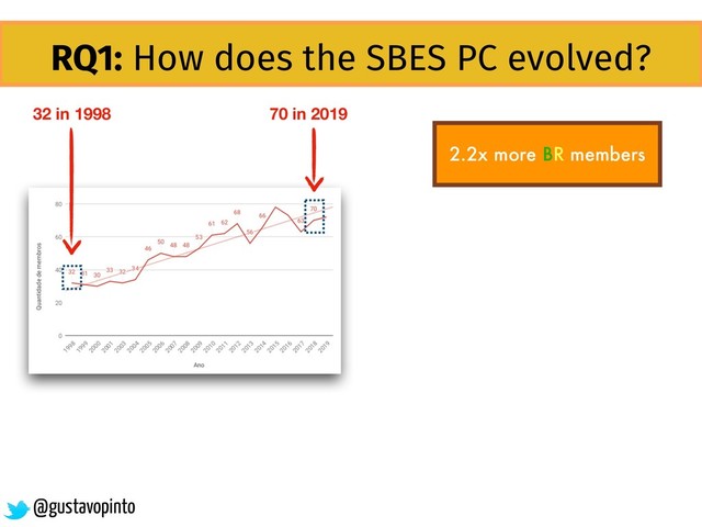 RQ1: How does the SBES PC evolved?
32 in 1998 70 in 2019
@gustavopinto
2.2x more BR members
