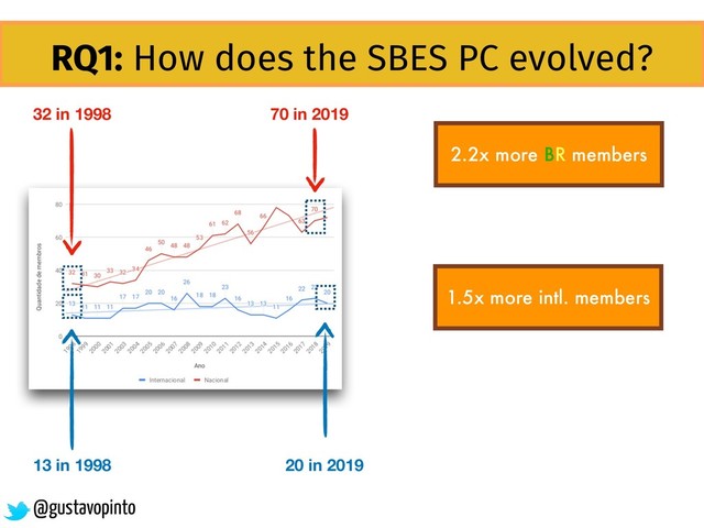 RQ1: How does the SBES PC evolved?
2.2x more BR members
32 in 1998 70 in 2019
13 in 1998 20 in 2019
1.5x more intl. members
@gustavopinto
