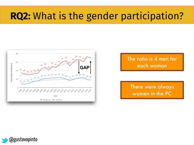 RQ2: What is the gender participation?
The ratio is 4 men for
each woman
There were always
women in the PC
GAP
@gustavopinto
