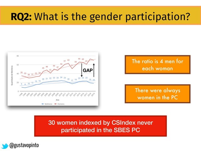 RQ2: What is the gender participation?
The ratio is 4 men for
each woman
There were always
women in the PC
GAP
@gustavopinto
30 women indexed by CSIndex never
participated in the SBES PC
