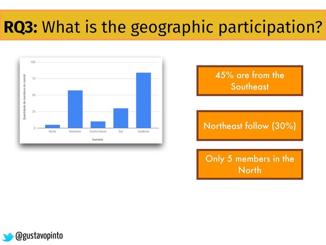 RQ3: What is the geographic participation?
45% are from the
Southeast
Northeast follow (30%)
Only 5 members in the
North
@gustavopinto
