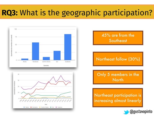 RQ3: What is the geographic participation?
Northeast follow (30%)
Northeast participation is
increasing almost linearly
@gustavopinto
45% are from the
Southeast
Only 5 members in the
North
