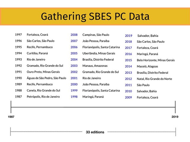 1987 2019
33 editions
Gathering SBES PC Data
