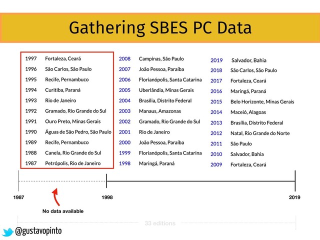 33 editions
Gathering SBES PC Data
1987 2019
1998
No data available
@gustavopinto
