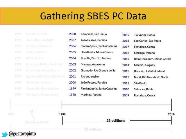 1987 2019
1998
23 editions
Gathering SBES PC Data
No data available
33 editions
@gustavopinto
