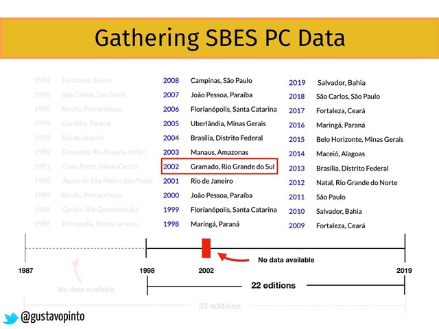 1987 2019
1998
22 editions
Gathering SBES PC Data
No data available
2002
No data available
33 editions
@gustavopinto
