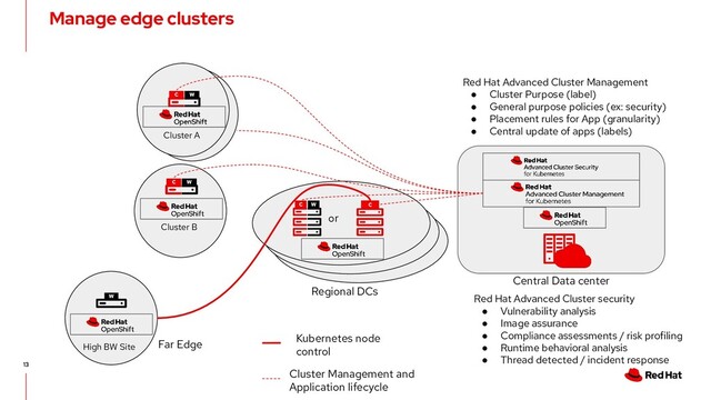 13
13
Manage edge clusters
C
W
C W
C W
Central Data center
Regional DCs
High BW Site
Cluster B
or
Cluster Management and
Application lifecycle
Kubernetes node
control
Far Edge
Red Hat Advanced Cluster Management
● Cluster Purpose (label)
● General purpose policies (ex: security)
● Placement rules for App (granularity)
● Central update of apps (labels)
C W
Cluster A
Red Hat Advanced Cluster security
● Vulnerability analysis
● Image assurance
● Compliance assessments / risk profiling
● Runtime behavioral analysis
● Thread detected / incident response
